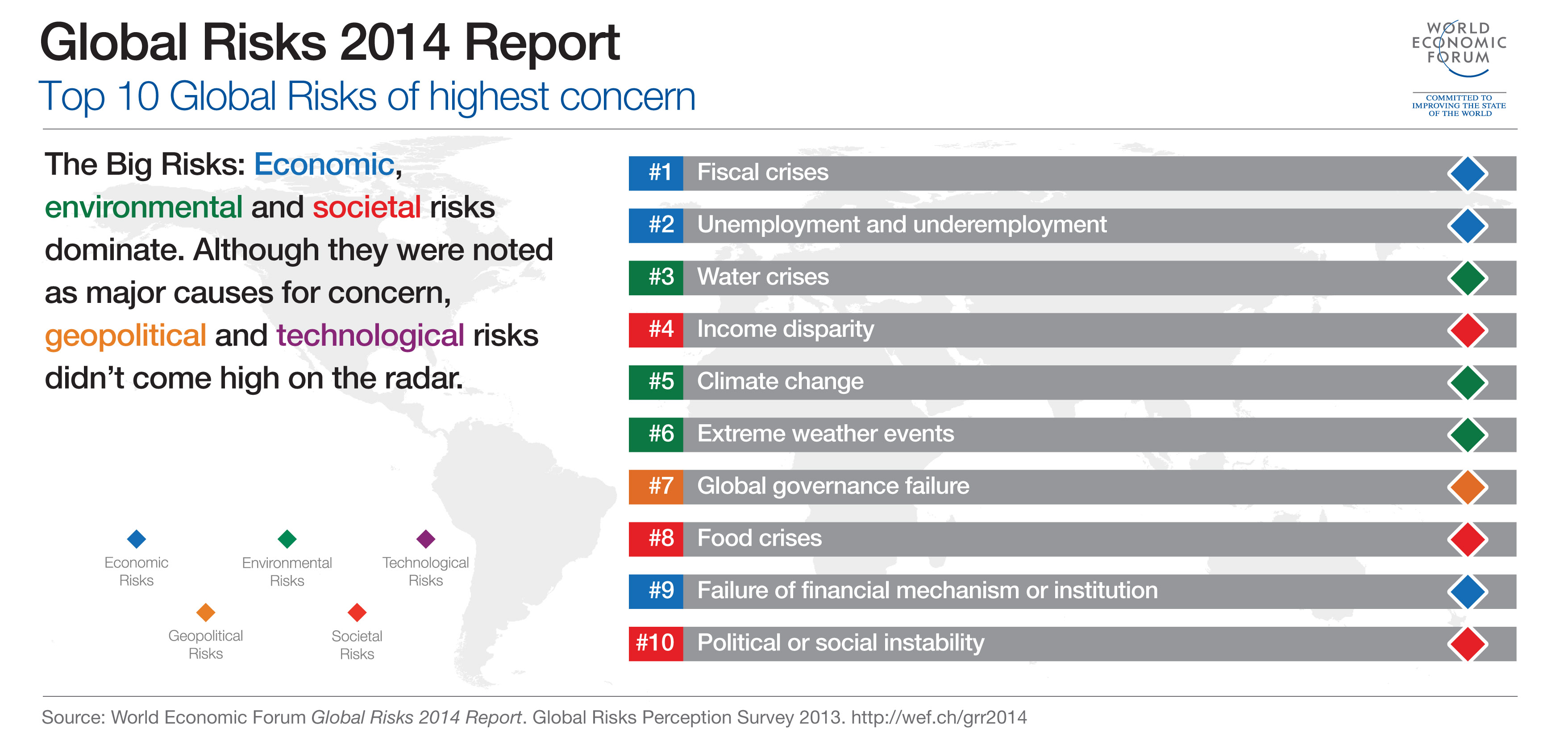 global risks