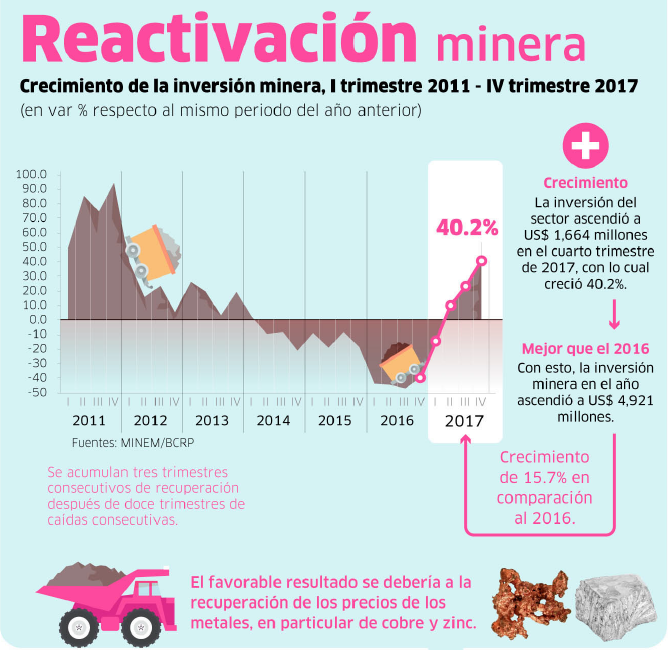 reactivación minera