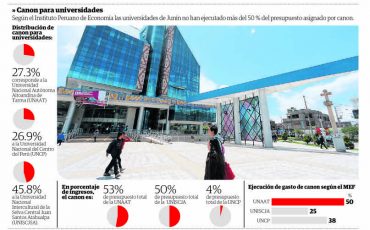 2018-12-08 - Universidades de Junín no pasan 50 % de gasto de canon - Informe IPE - Correo Huancayo