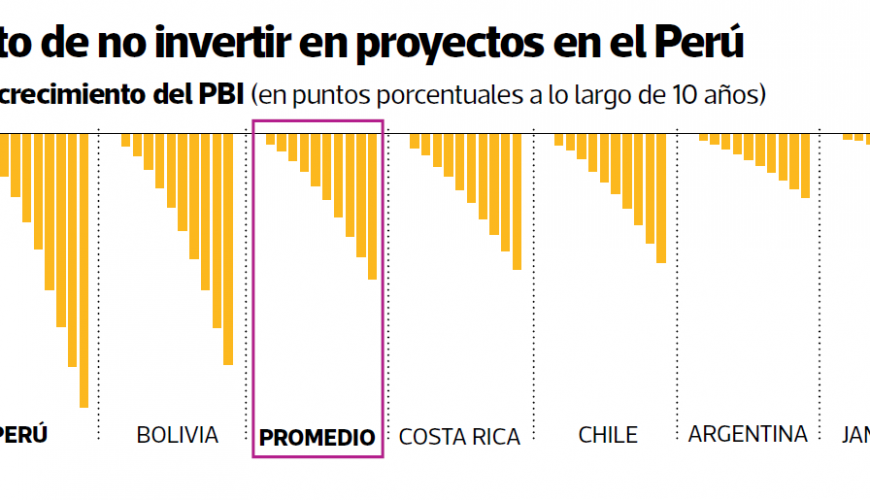 El costo de no invertir en proyectos en el Perú