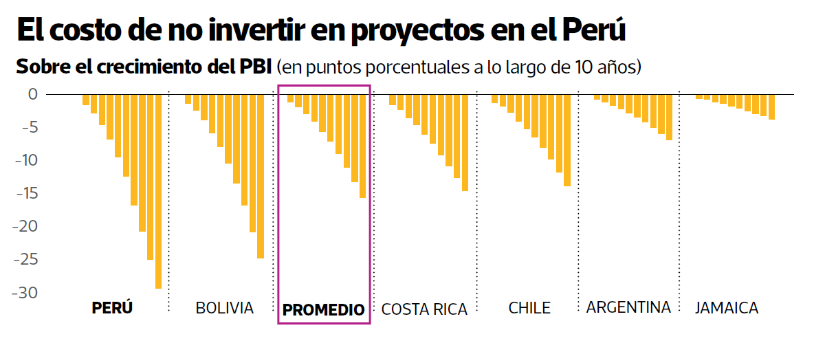 El costo de no invertir en proyectos en el Perú